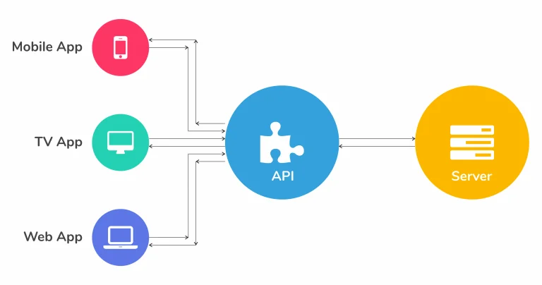 Best eCommerce APIs