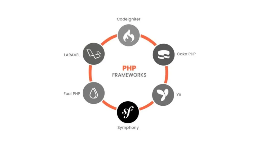Top PHP Frameworks For Web Development In 2024 Top PHP Frameworks For Web Development In 2022