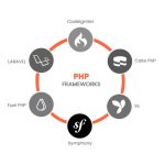 Top PHP Frameworks For Web Development In 2022