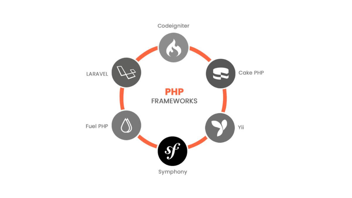 Top PHP Frameworks For Web Development In 2022