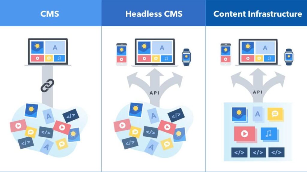 What is Headless CMS