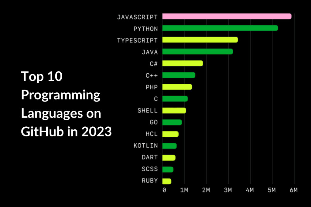 Top 10 Programming Languages on GitHub in 2023