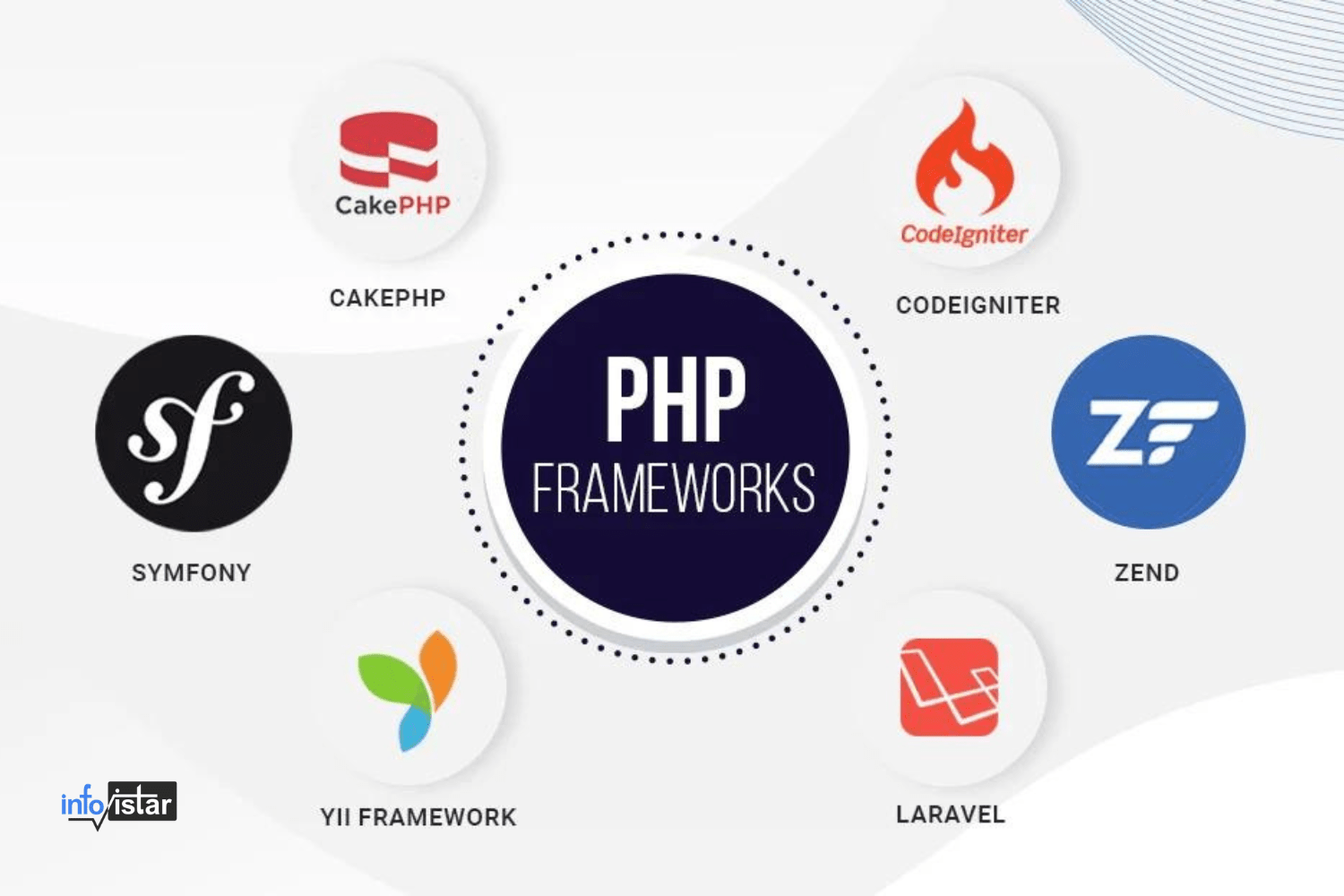 Top 8 PHP Frameworks to Master in 2024