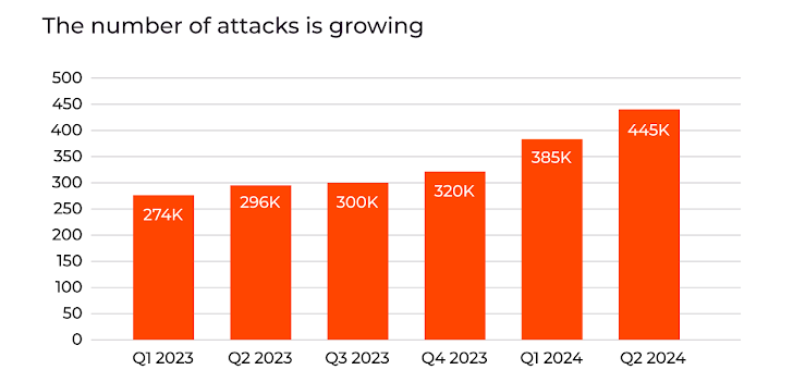 DDoS attacks have skyrocketed by 46% in the first six months of 2024