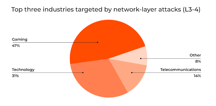 Application layer (L7) attacks