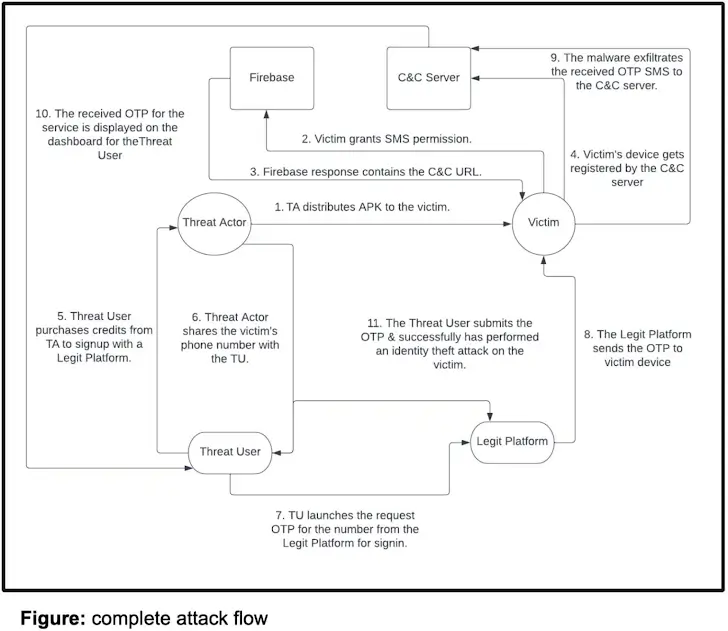 Attack Flow