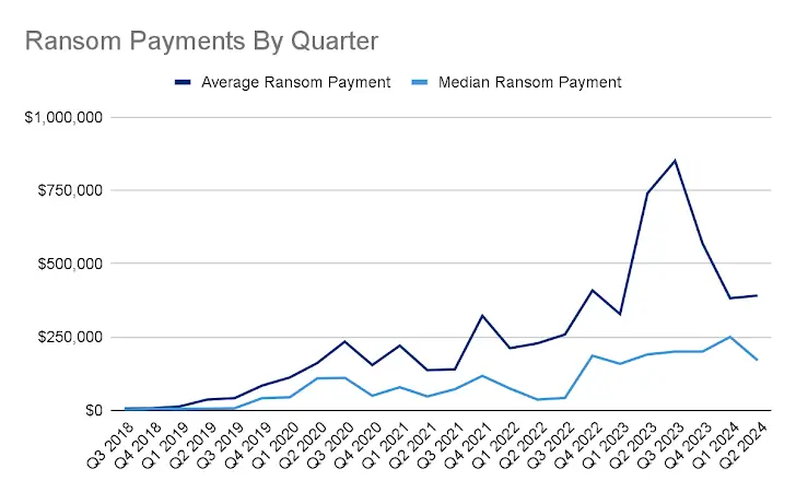 Ransom Payments in 2024