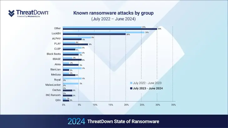 Threat Down Stats of Ransomware in 2024