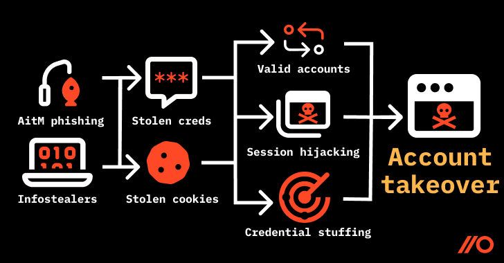 Session Hijacking 2.0 – How Attackers Are Bypassing MFA