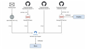 390,000+ WordPress credentials stolen via malicious GitHub repository