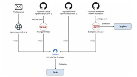 390,000+ WordPress credentials stolen via malicious GitHub repository