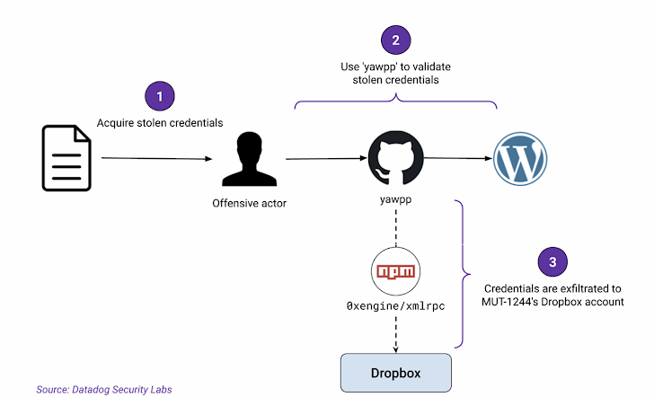 WordPress Credentials Stolen Through Malicious GitHub Repository