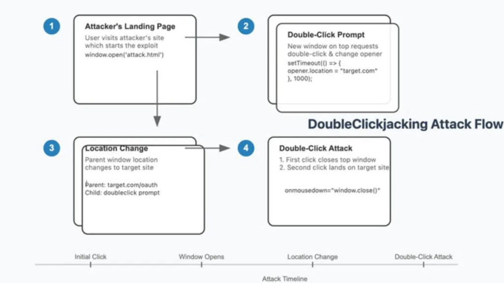 Double Clickjacking: New “Double-Click” Attack to Hack Websites DoubleClickjacking New “Double-Click” Attack to Hack Websites and Take Over Accounts