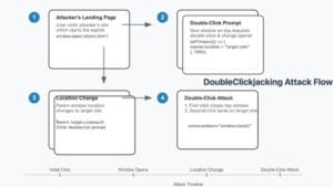 DoubleClickjacking New “Double-Click” Attack to Hack Websites and Take Over Accounts