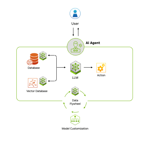 How Does Agentic AI Work?