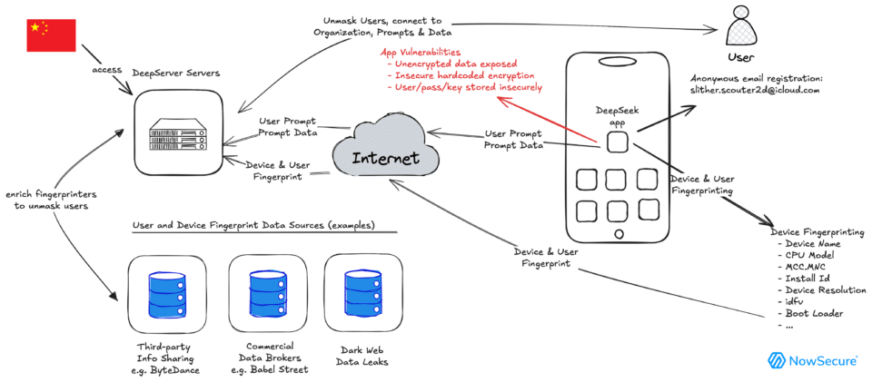 Privacy Flaws in DeepSeek iOS Mobile App