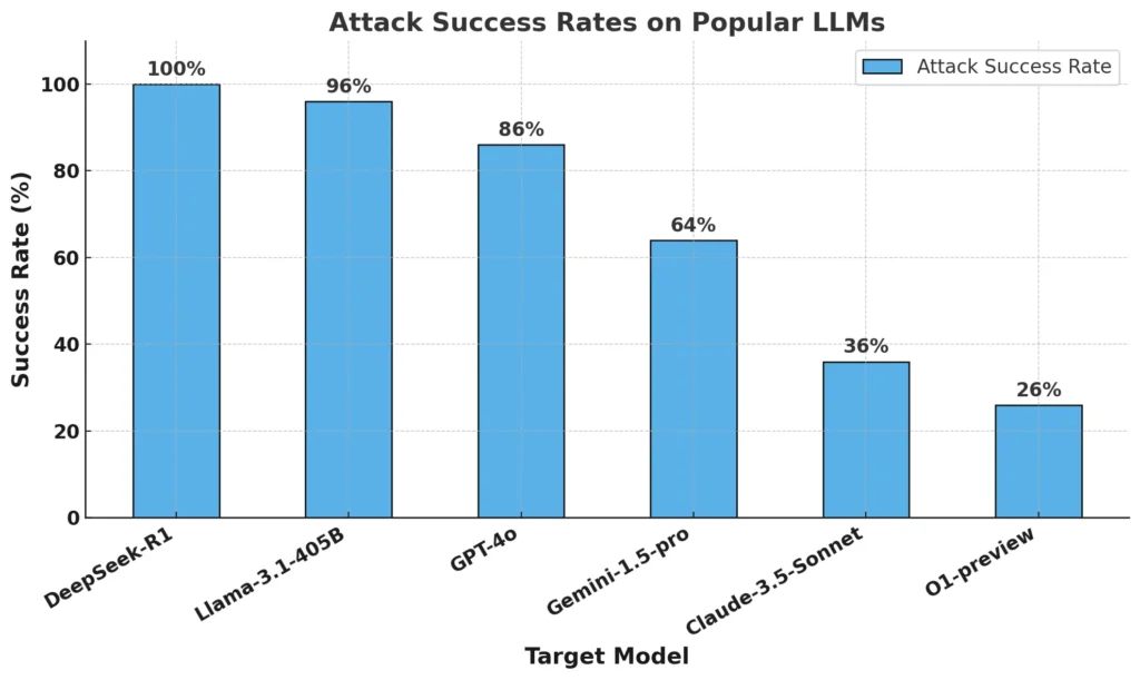 How safe is DeepSeek compared to other frontier models